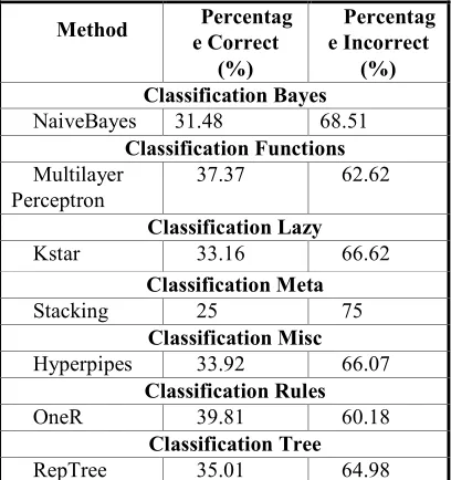 Table 8. Result In Using WEKA For Sum Of The Hertz For Pre-Processing Data  