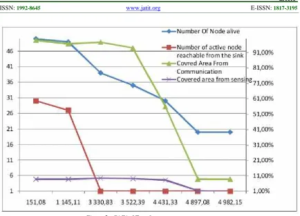 Figure 7 : Average node degree performance
