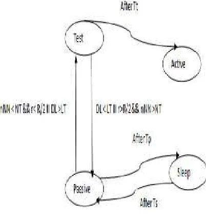 Table 2 : Parameter's of  AACGFA  simulation
