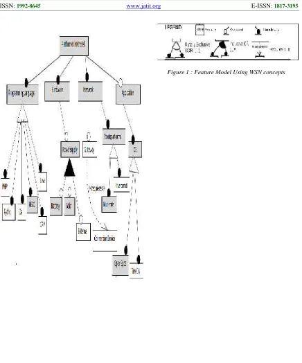 Figure 1 : Feature Model Using WSN concepts