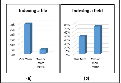 Figure 10 compares between the two algorithms when either one-term or multi-terms queries are used