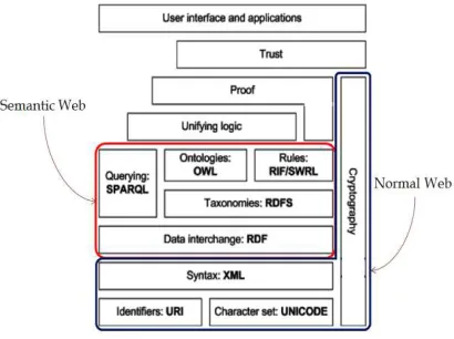 Figure 1: Semantic Web architecture 