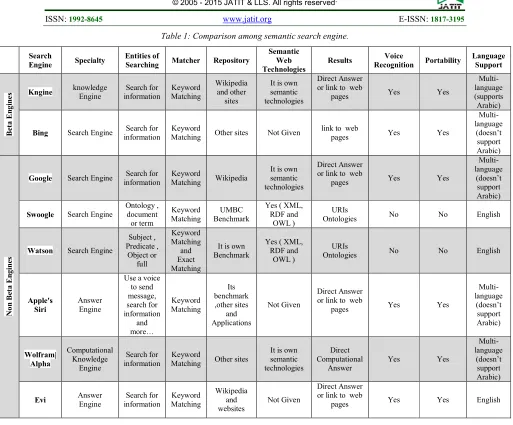 Table 1: Comparison among semantic search engine. 