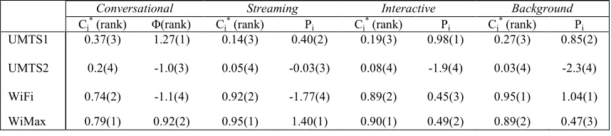 Table 5:  Ranking order of the Network 