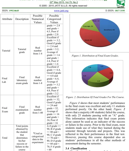 Figure 1performed poorly. On the other hand, in the final exam was excellent and only 11 students shows that a majority (40 students) failed the course, with only 25 students passing with an “A” grade