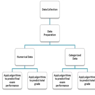 Figure. 4. Final Exam Performance Prediction For Quiz 1 Using Naïve Bayes (Numerical Dataset)