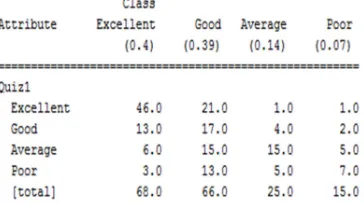 Figure. 5. Final Exam Performance Prediction For Quiz  1 Using Naïve Bayes (Categorical Dataset)