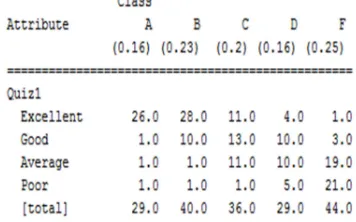 Figure. 8.Final Grade Prediction For Quiz-1 Using Naïve Bayes (Categorized Attributes)