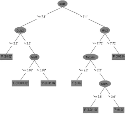 Figure 9 Resulted J48 tree to Predict Students’ Failure  