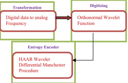 Figure 1: Data Compression Operation In DCDCT Method  