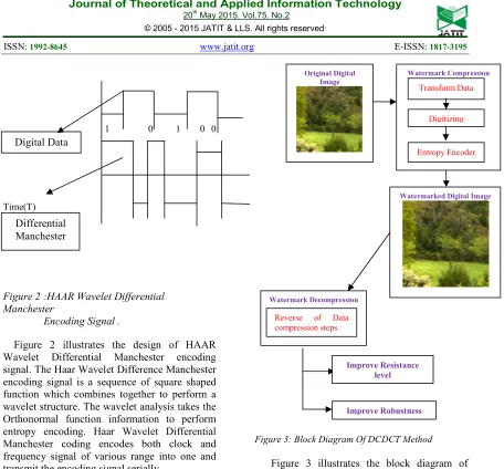 Figure 3: Block Diagram Of DCDCT Method  