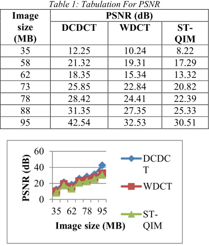Table 1: Tabulation For PSNR 