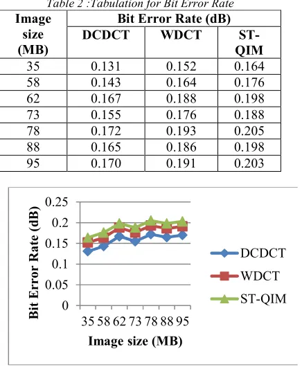 Table 2 :Tabulation for Bit Error Rate 