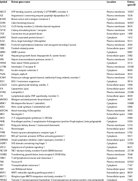 Table 3: Proteins found unique to the Caucasian-American dataset that are reported to be involved in breast cancer, as annotated by Ingenuity Systems or BIOBASE.