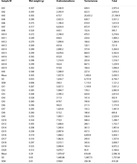 Table 4: Unconjugated biologically active androgens (pg/g) detected in breast tissue.