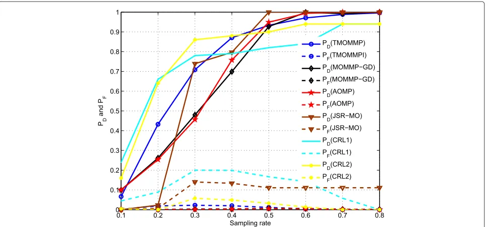 Fig. 7 PD and PF as functions of sampling rate for Rayleigh fading channel