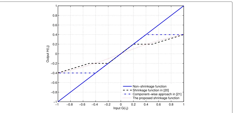 Fig. 1 Applying shrinkage function for μw = 0.4 and γ = 0.4