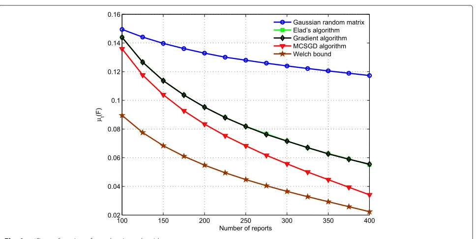 Fig. 4 μt(F) as a function of p and various algorithms