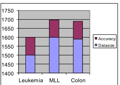 Fig 5: Comparison between proposed and traditional 