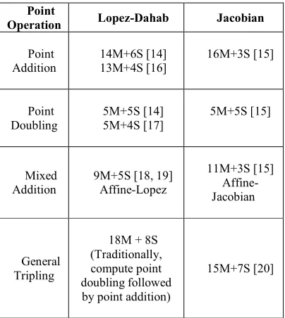 Table 1: Cost of Point Operation in Lopez-Dahab vs.  Jacobian Coordinates for Elliptic Curve Over Binary Field 
