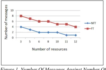 Figure 3. Number Of Messages Against Number Of Requests 