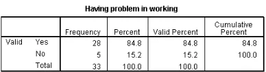 Table 2: Education Level Of Respondent 