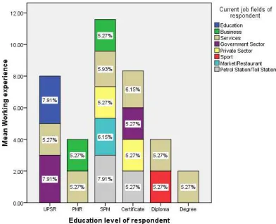 Figure 2: Distribution Of Mean Working Experience With The Education Level Of Respondents