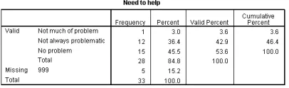 Table 17: Distribution Of Problems By Category 