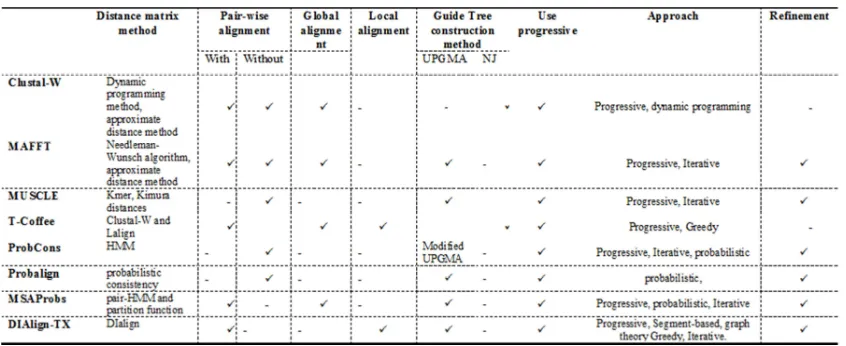 Table 1: Summary of MSA Leading Methods  