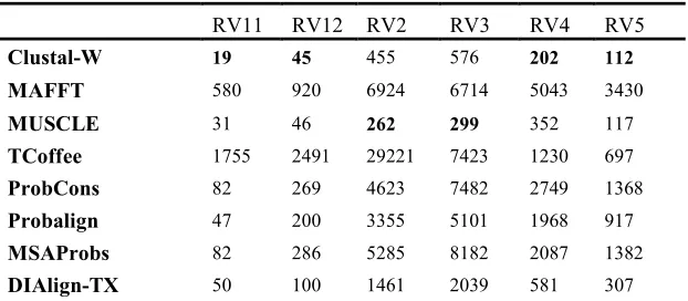 Table 2: Execution Time Results on Balibase [the bold values represent the shortest execution time (in seconds)] 