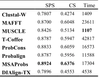 Table 5: Overall Average SPS and CS Scores and Overall Run Time (in seconds) on BaliBASE 3.0 