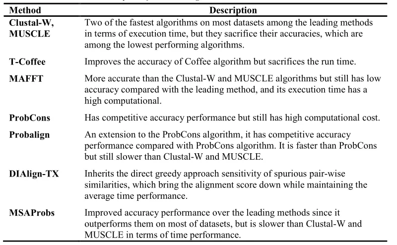 Table 6: Description of MSA Leading Methods 