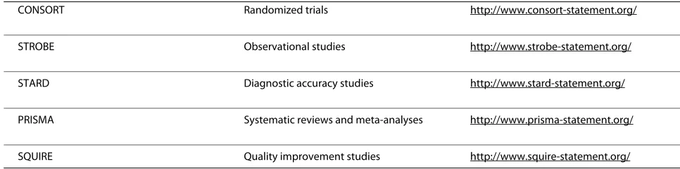 Table 1: Reporting guidelines for the main study types. More than 90 reporting guidelines are included in the EQUATOR Network's online Library for Health Research Reporting at http://www.equator-network.org/.
