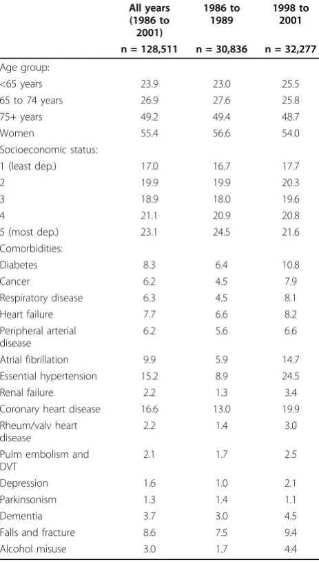 Table 1 Demographics of individuals hospitalised with anincident stroke
