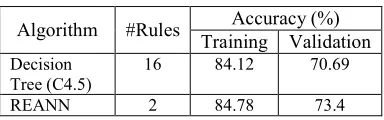 Figure 1: A Java-based Interface for Rules Extraction with REANN Algorithm  