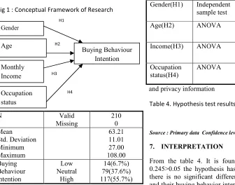 Fig 1 : Conceptual Framework of Research 
