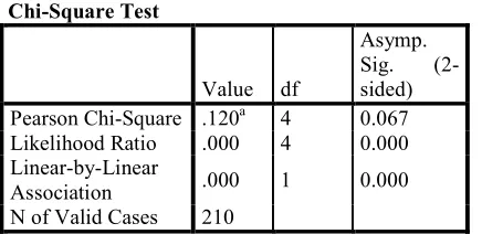 Table 5 : Chi-square test – association between age and trust  