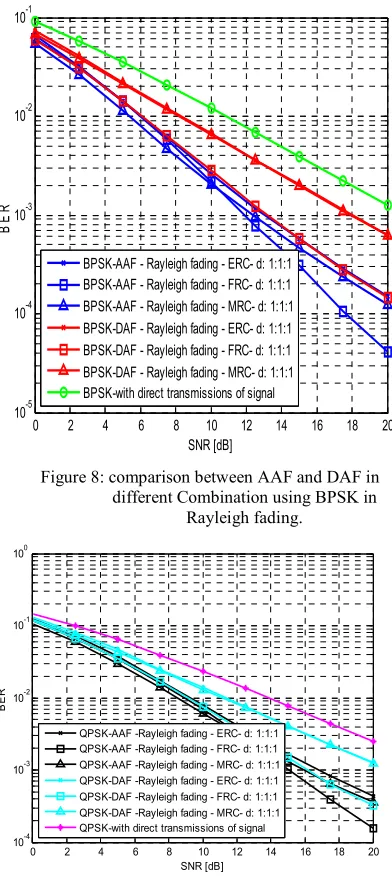 Figure 8: comparison between AAF and DAF in 