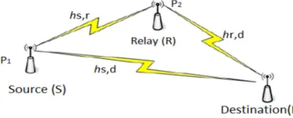Figure 2.1 An Illustrated Concept Cooperative Relay 