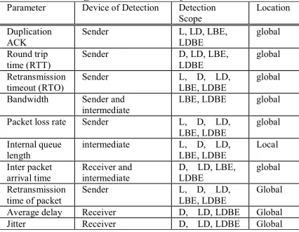 Table 2: A Comparison Of Parameters That Are Used In The Congestion Detection Of TCP Variants 