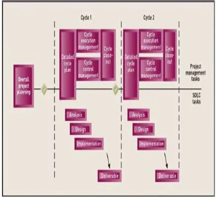 Figure 1. Iterative Approach To The Analysis And Design System (Satzinger, 2007) 