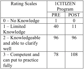 Table 8: Understand How To Disclose Personal Information On The Internet 