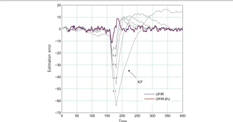 Fig. 3 Typical RMSE √tr Jk as a function of p for KF and FIR filters