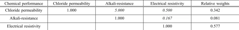 Table 9 Pair-wise comparison matrix and standardized performance index (chemical performance).