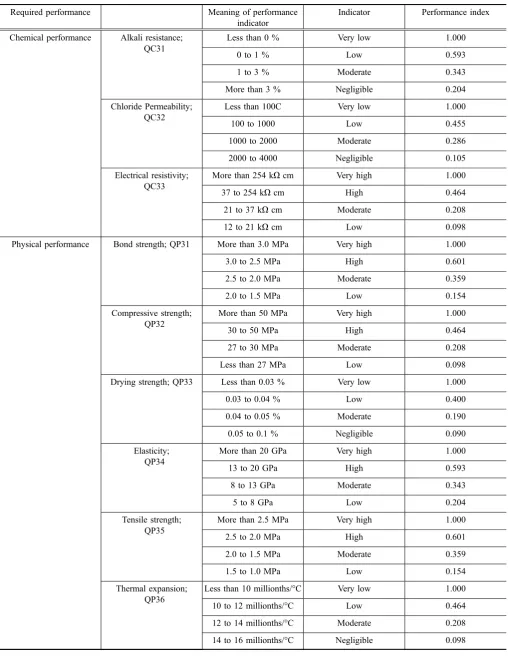 Table 11 Indicators of each required performance and those corresponding performance indices.