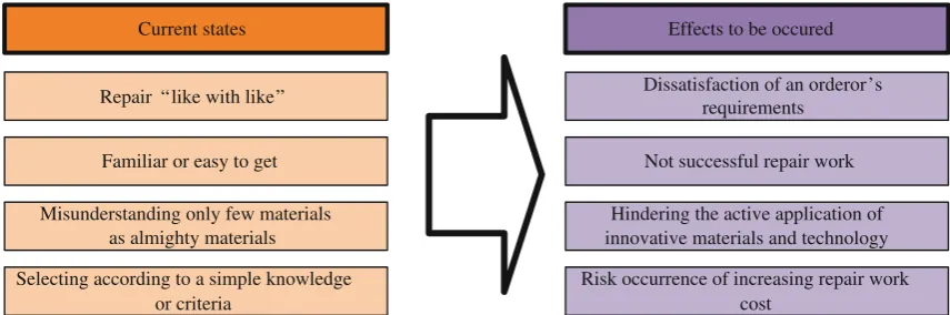 Fig. 2 The scope of this study and hierarchy structure of performance criteria affecting repair materials selection problem.