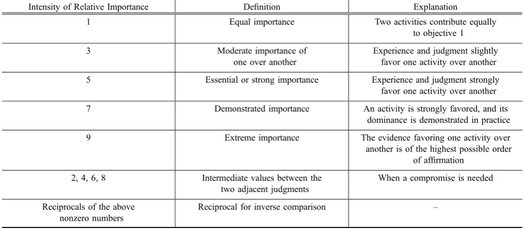 Table 2 Random inconsistency indices (RI) for n = 10.