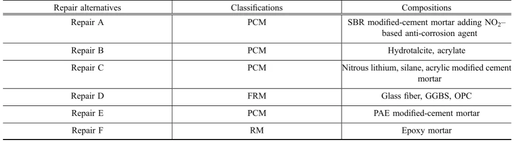 Table 4 Properties of repair materials alternatives chosen for evaluation.