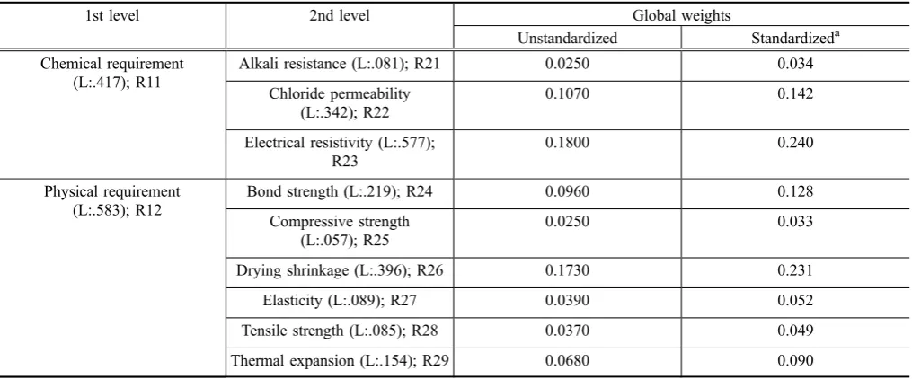 Table 7 Performance test results for each performance of repair materials alternatives according to the measurements of Table 3.