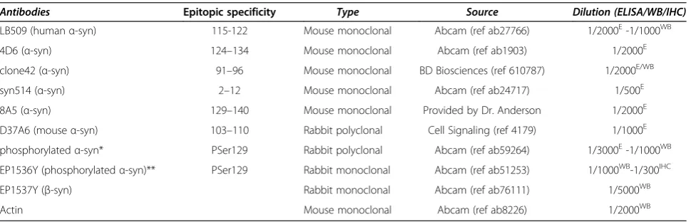 Table 2 Antibodies used in this study
